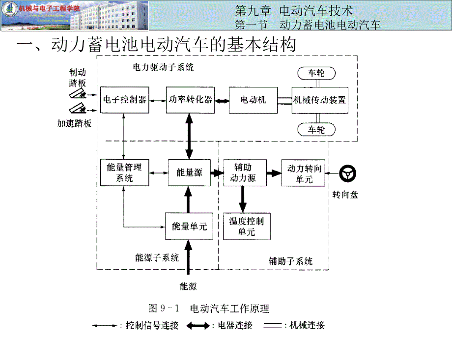 电动汽车技术课件_第1页