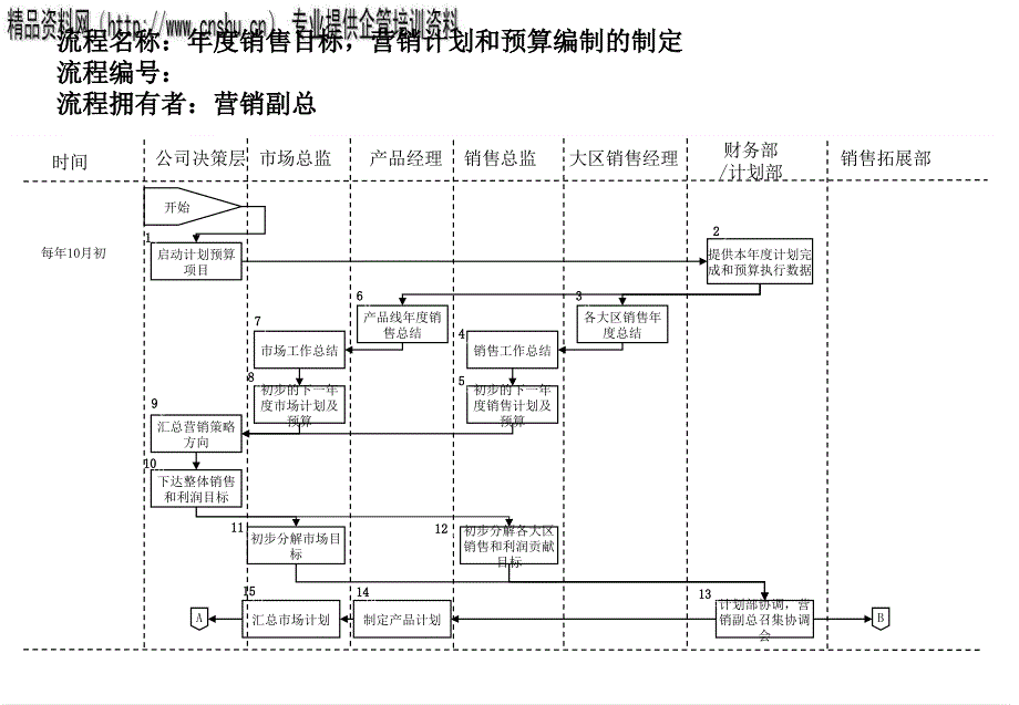 营销计划和预算编制的制定管理流程图chxj_第1页