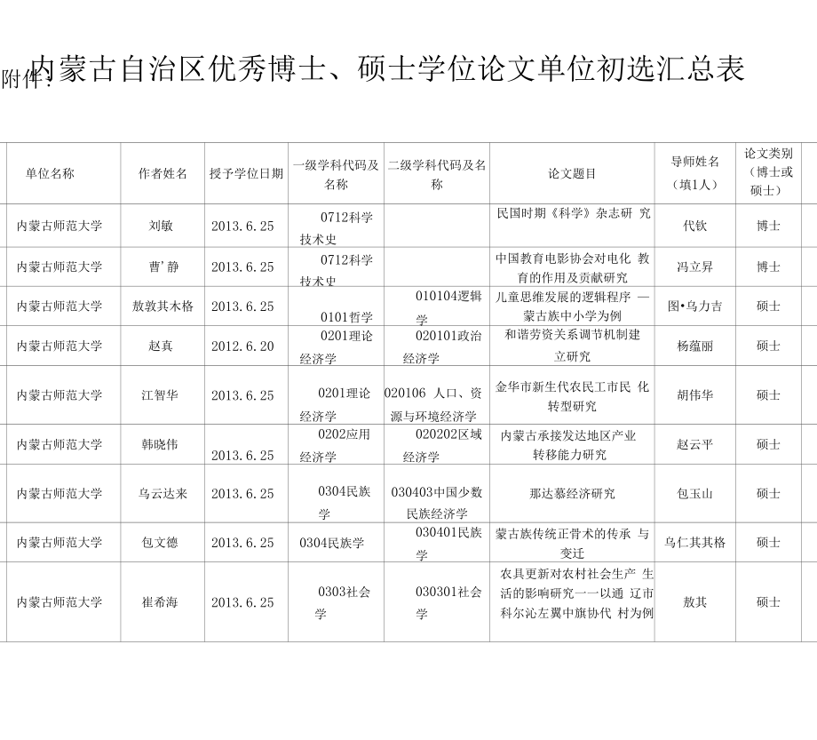 硕士学位论文单位初选汇总表_第1页