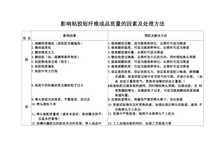 影响粘胶短纤维成品质量的因素及处理方法_第1页