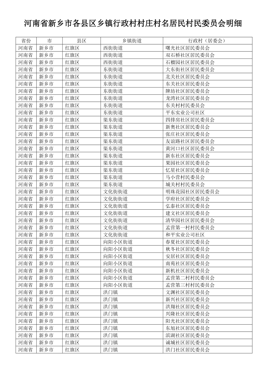 河南省新乡市各县区乡镇行政村村庄村名居民村民委员会明细_第1页