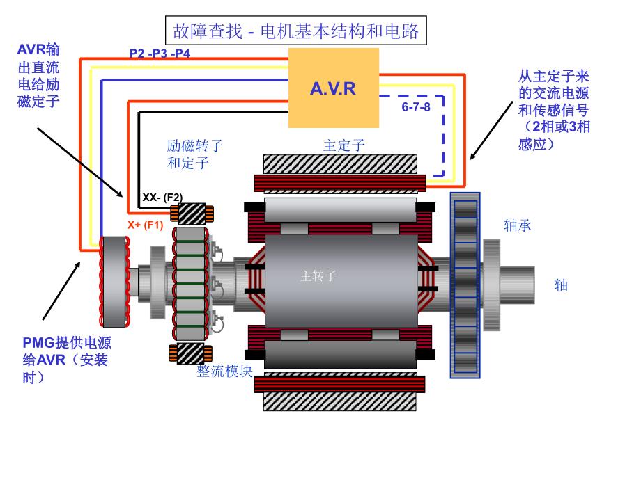 发电机故障查找解析课件_第1页