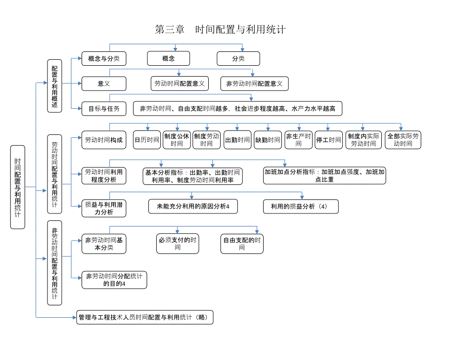 企业人力资源统计学(第三章)课件_第1页