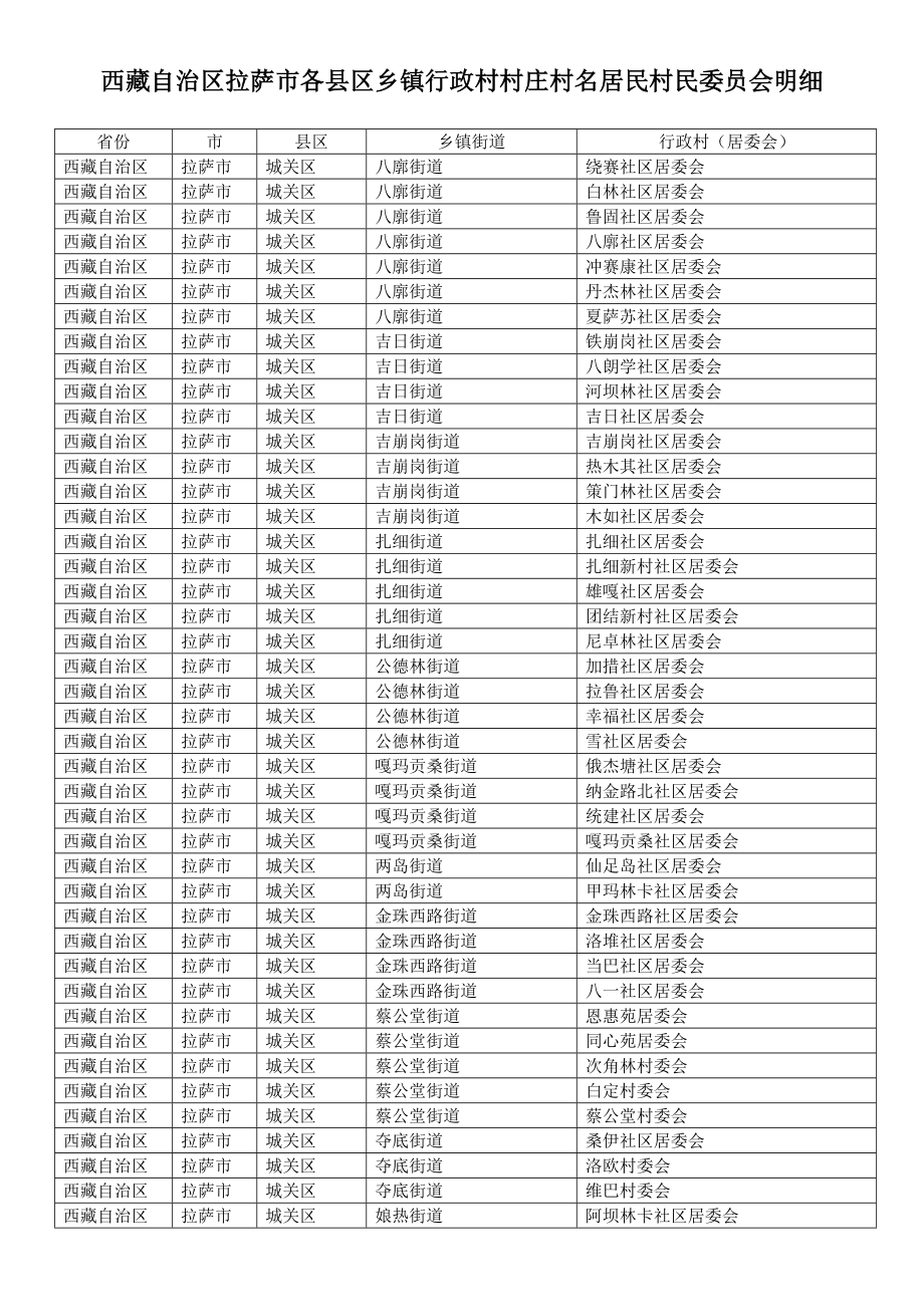 拉萨市各县区乡镇行政村村庄村名居民村民委员会明细_第1页