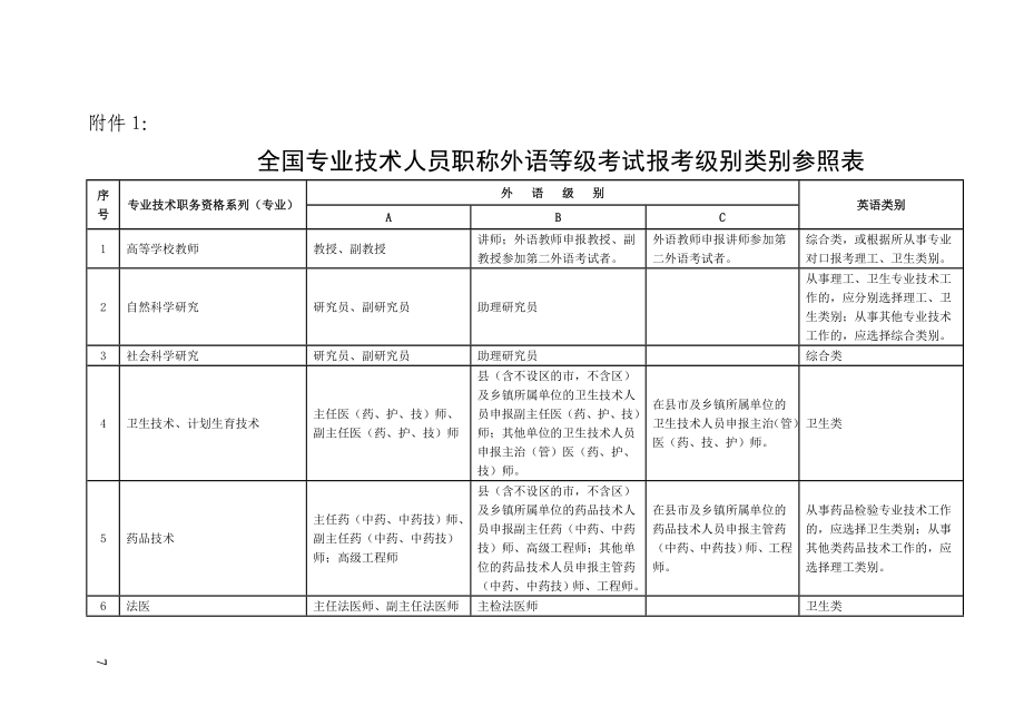 专业技术人员职称外语等级考试报考级别类别参照表_第1页