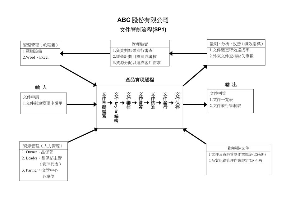 品质管理系统持续改善图(SP)_第1页