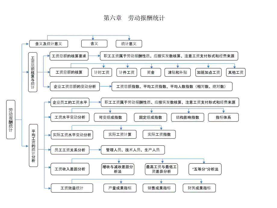 企业人力资源统计学(第六章)课件_第1页