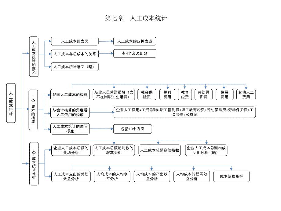 企业人力资源统计学(第七章)课件_第1页