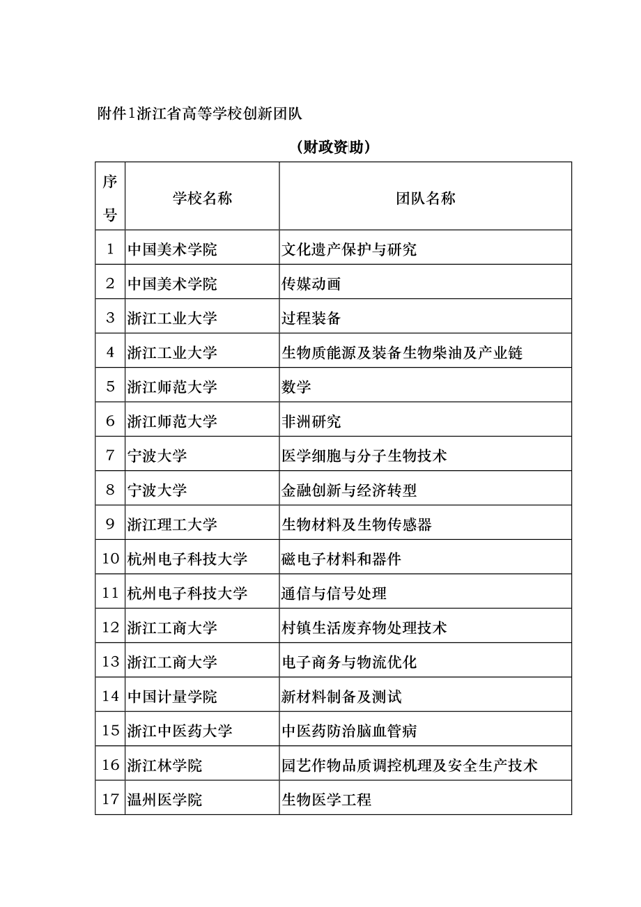 附件1浙江省高等学校创新团队_第1页