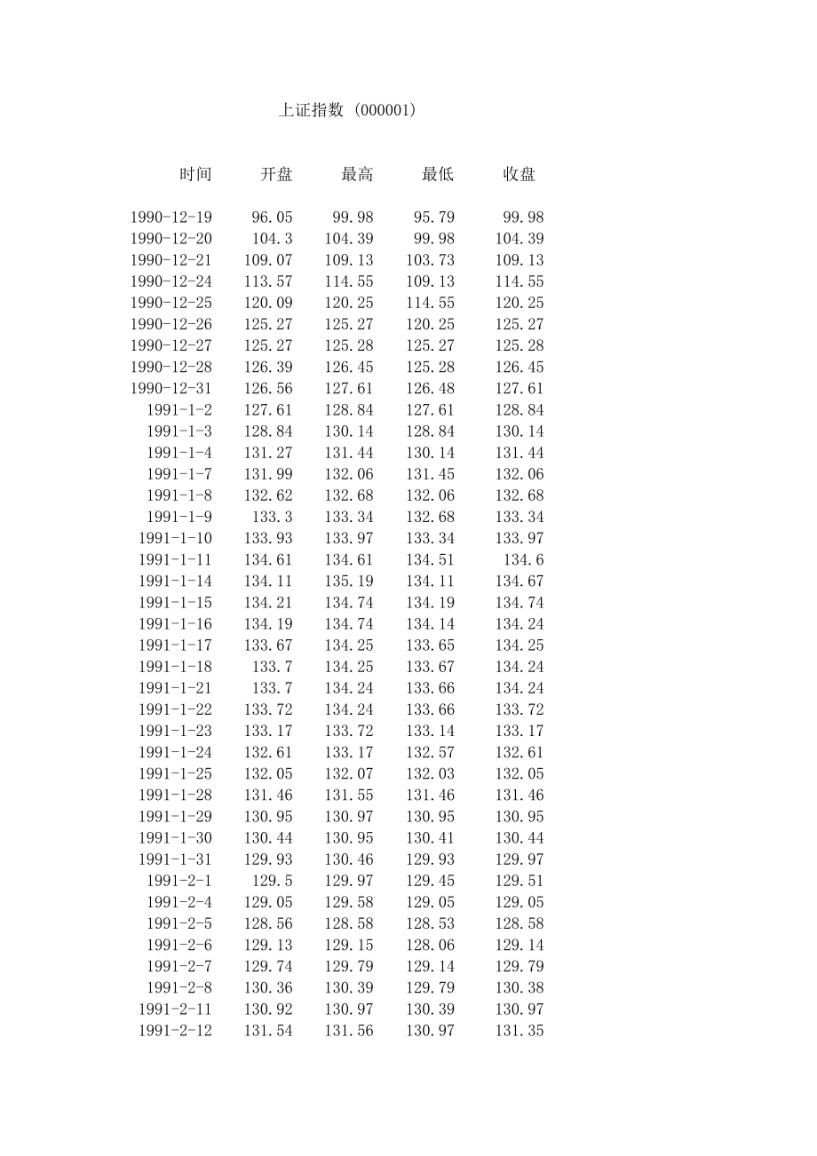 上证指数收盘开盘数据1990年到2012年6月_第1页