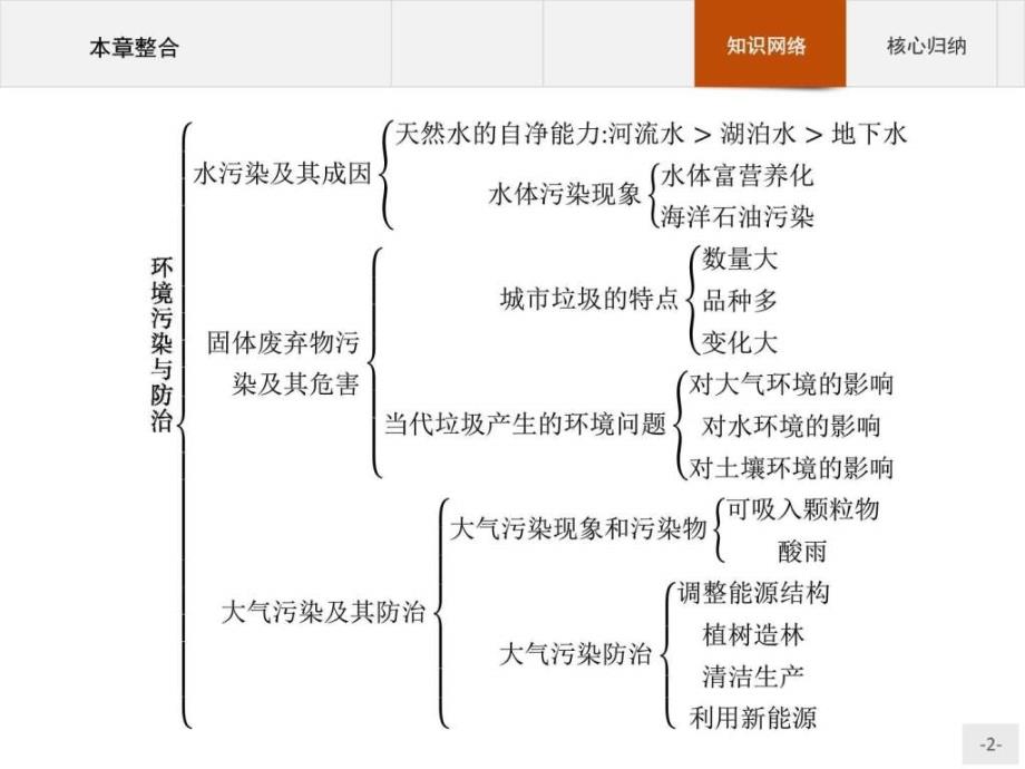 学地理人教版选修环境污染与防治课件_第1页