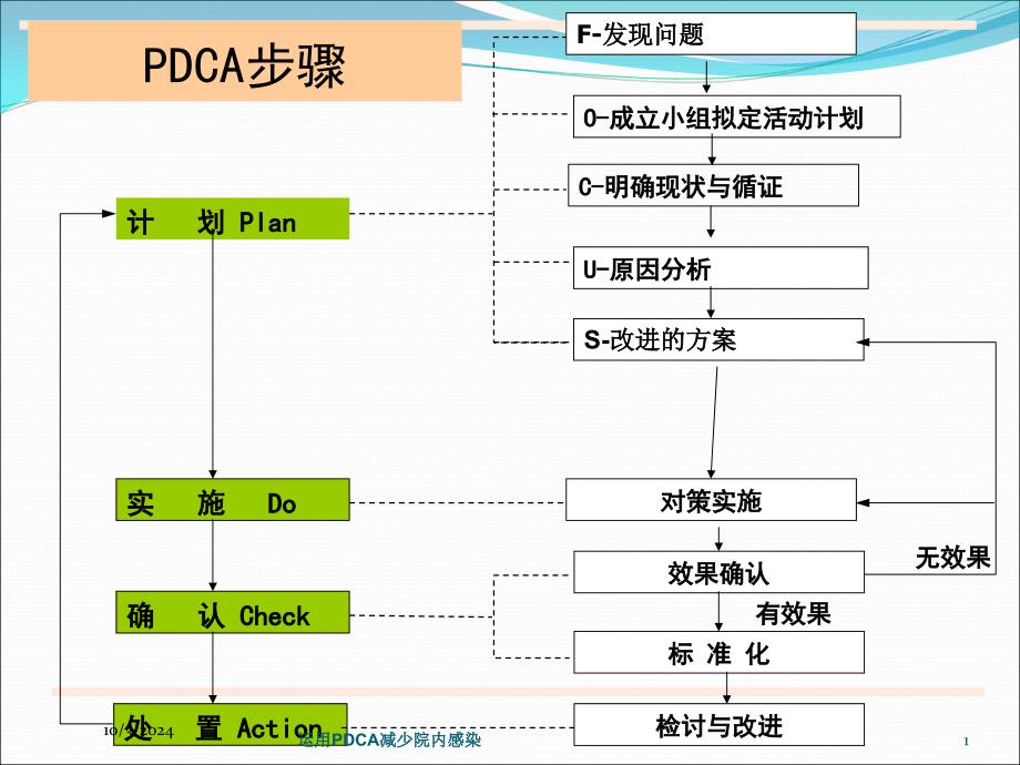 运用PDCA减少院内感染培训课件_第1页