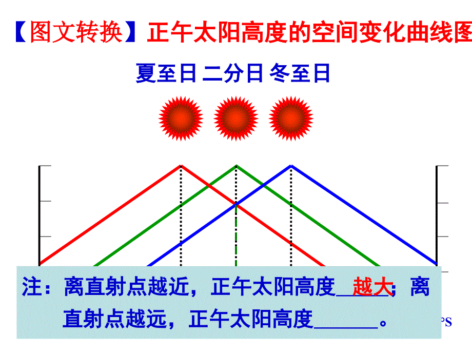 正午太阳高度的变化曲线图课件_第1页