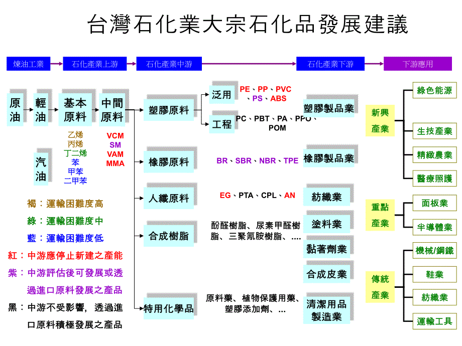 石化业大宗石化品发展建议_第1页