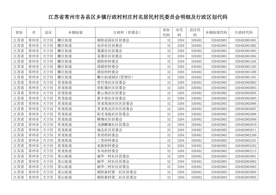 江苏省常州市各县区乡镇行政村村庄村名居民村民委员会明细及行政区划代码_第1页