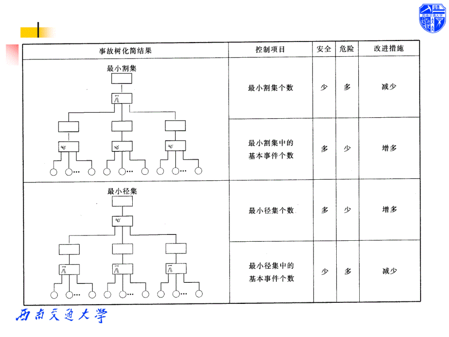 交通运输安全工程之事故树定量分析(-47张)课件_第1页