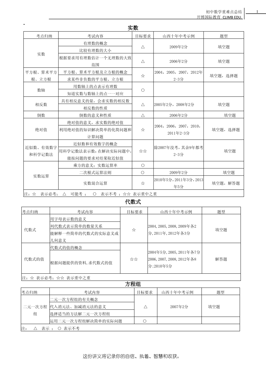 初中数学重难点总结_第1页