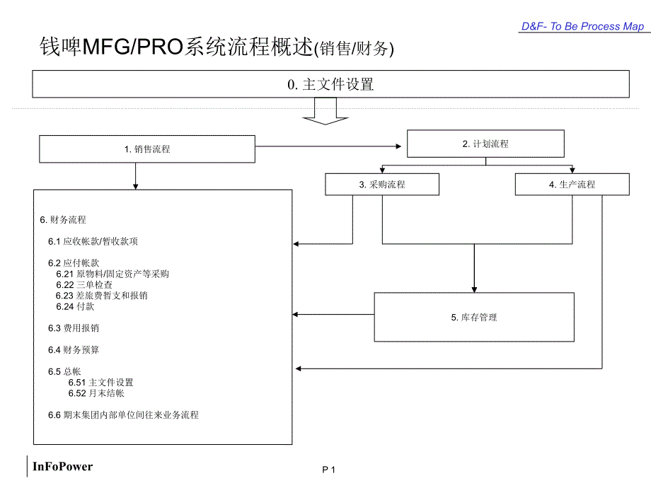 QAD 业务流程培训PPT_第1页