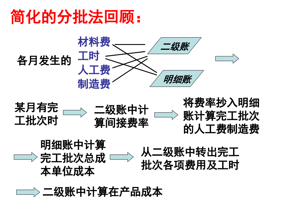 成本会计分步法课件_第1页