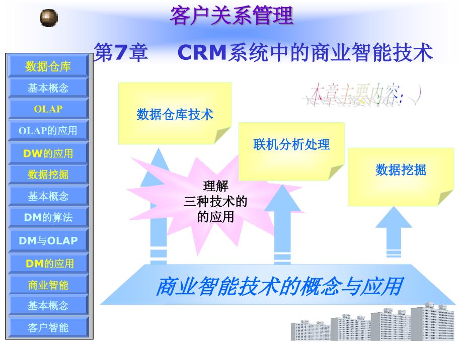 CRM系统中的商业智能技术课件_第1页