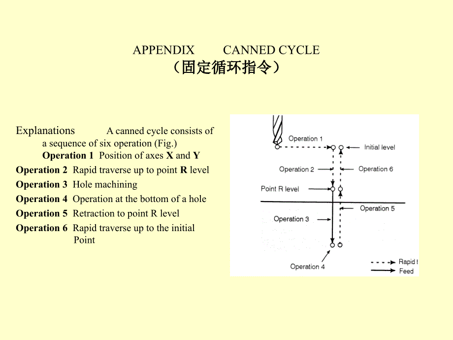 CANNED CYCLE_第1页