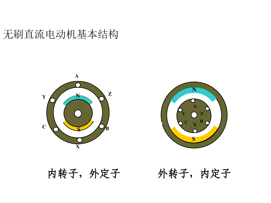 永磁无刷直流电机简介课件_第1页