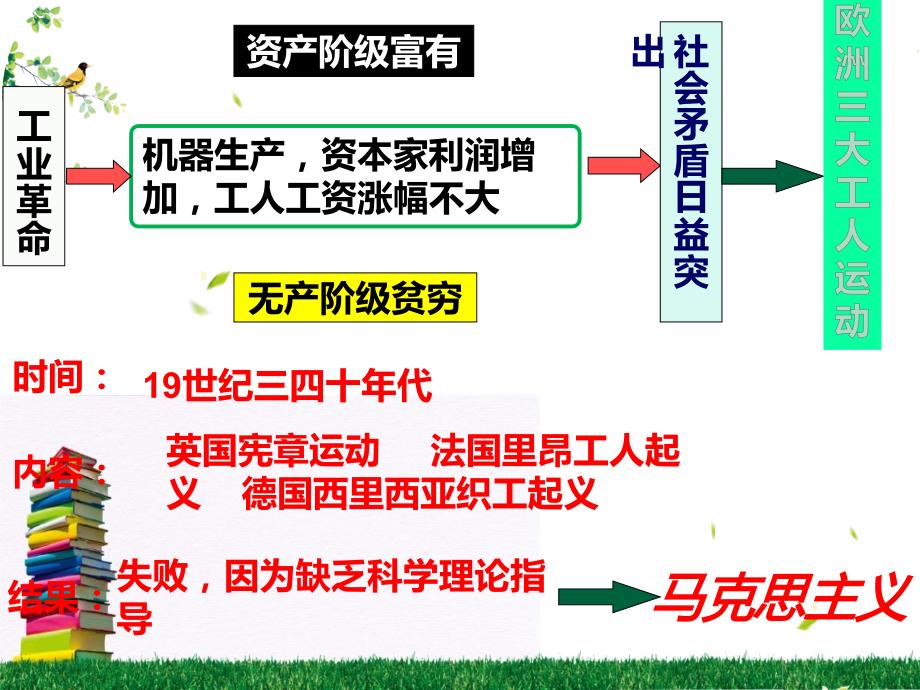 部编版九年级历史上册第21课马克思主义的诞生和国际工人运动的兴起课件_第1页