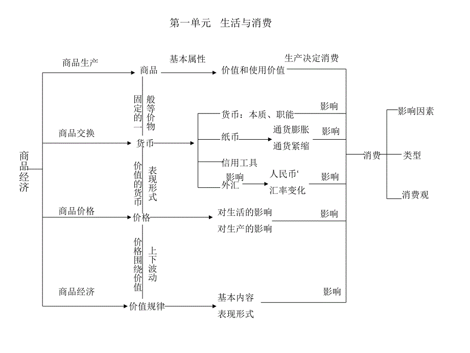 经济生活知识网络_第1页