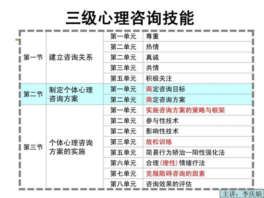 心理咨询师三级咨询技能串讲课件_第1页