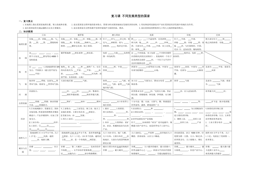 復(fù)習(xí)課 不同發(fā)展類型的國家_第1頁