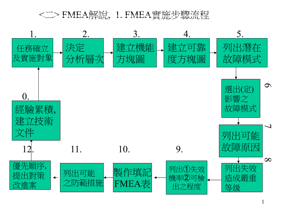 FMEA机能方块图范例3_第1页