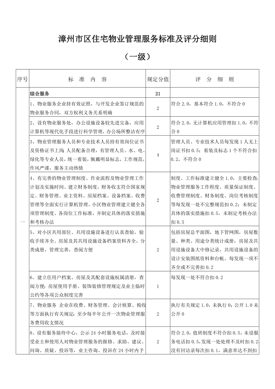 漳州市区住宅物业管理服务标准及评分细则_第1页