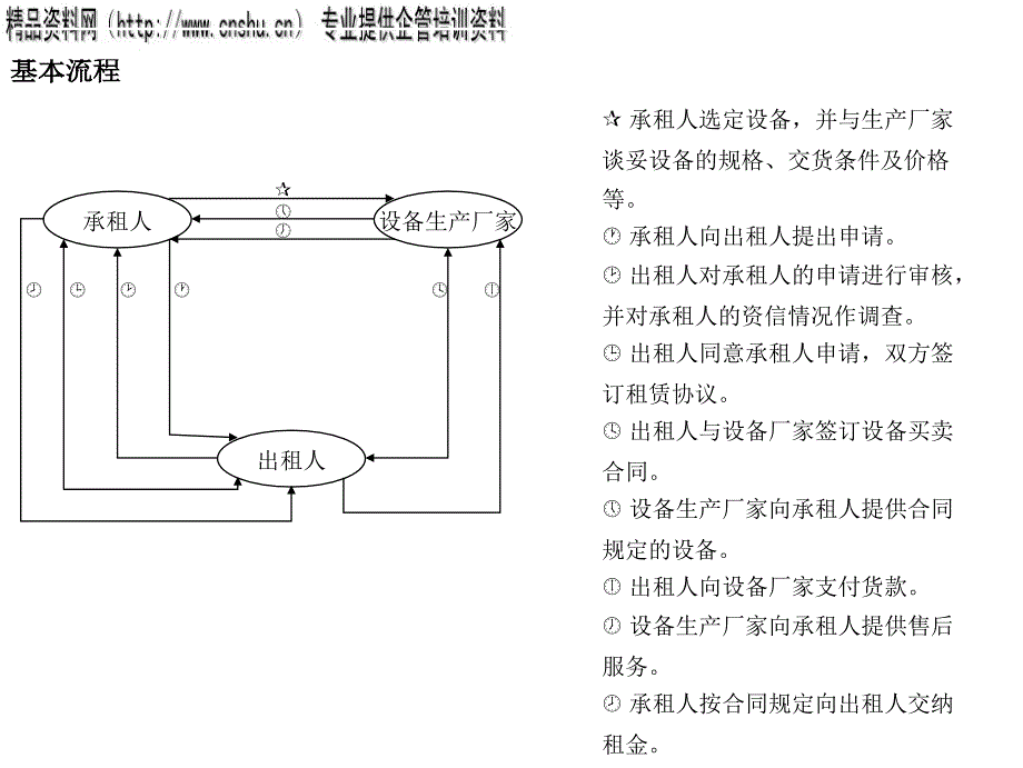 租赁业务流程图分析_第1页