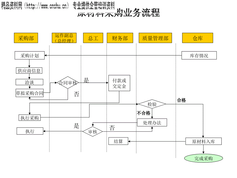 原材料采购业务流程图分析_第1页