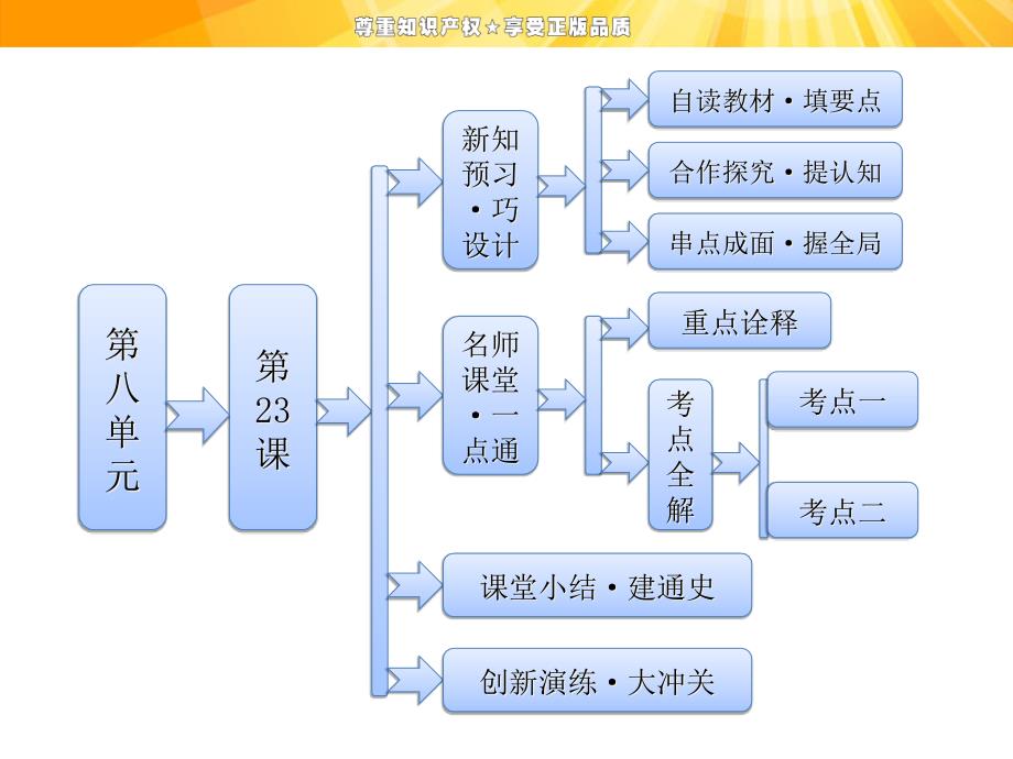 第八单元---第23课---世界经济的区域集团化课件_第1页