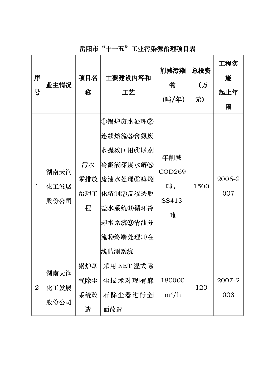 岳阳市“十一五”工业污染源治理项目表_第1页