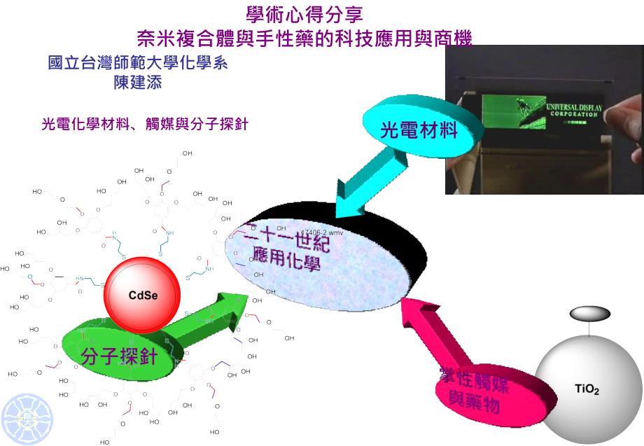 奈米复合体与手性药的科技应用与商机_第1页