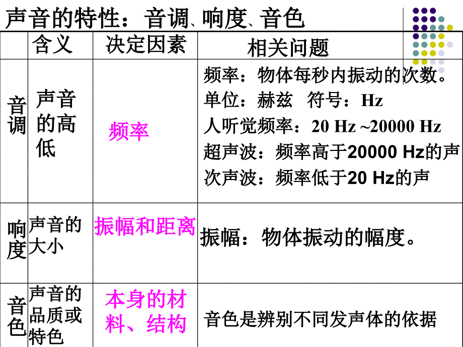 第三节声的利用 ---上课_第1页