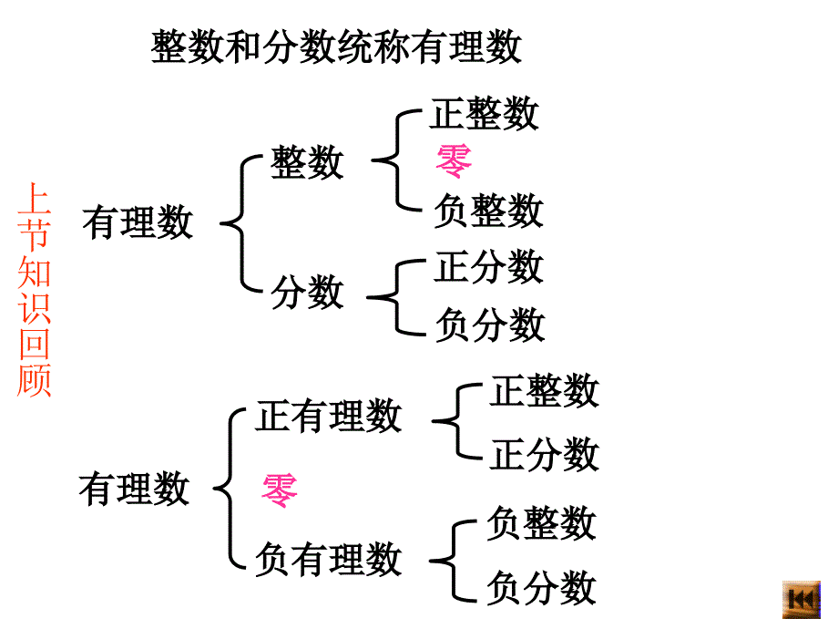 新人教版122数轴课件_第1页