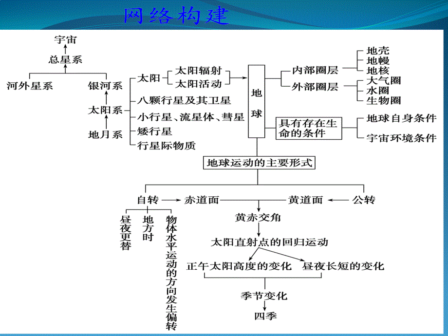 教育专题：宇宙中的地球_第1页