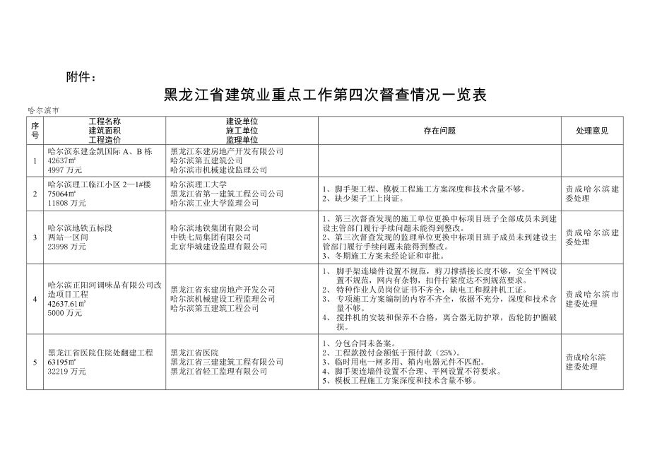 黑龙江省建筑业重点工作第四次督查情况一览表_第1页