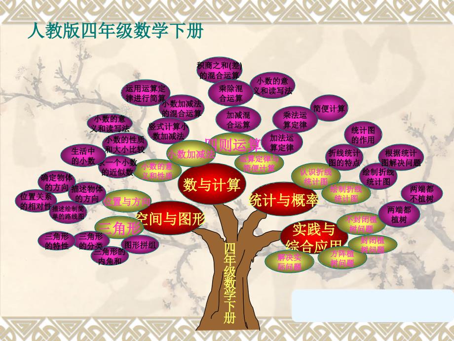 教育专题：人教版四年级数学下册知识树_第1页