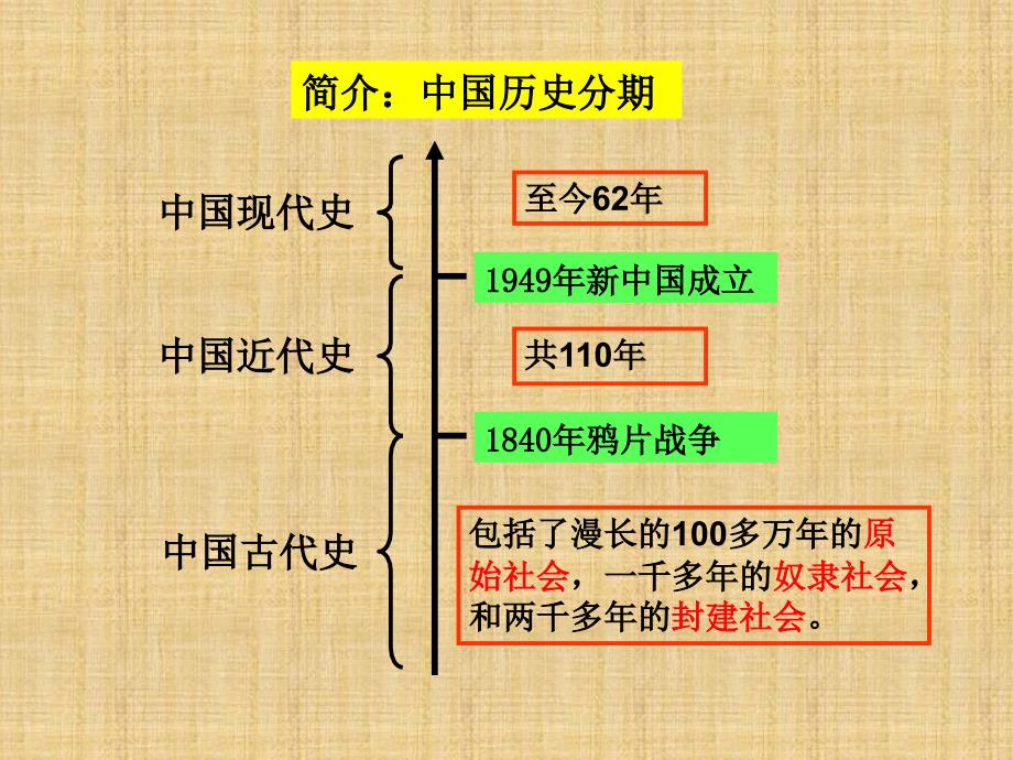 教育专题：1夏商周的政治制度_第1页