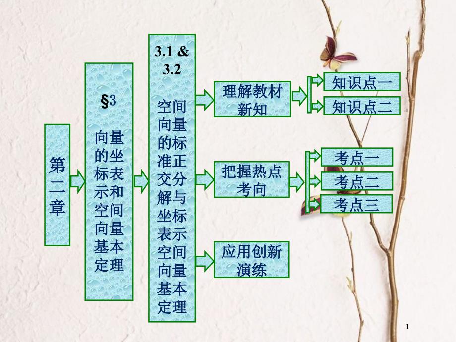 高中数学 第二章 空间向量与立体几何 3.1 空间向量的标准正交分解与坐标表示 3.2 空间向量基本定理课件 北师大版选修2-1_第1页