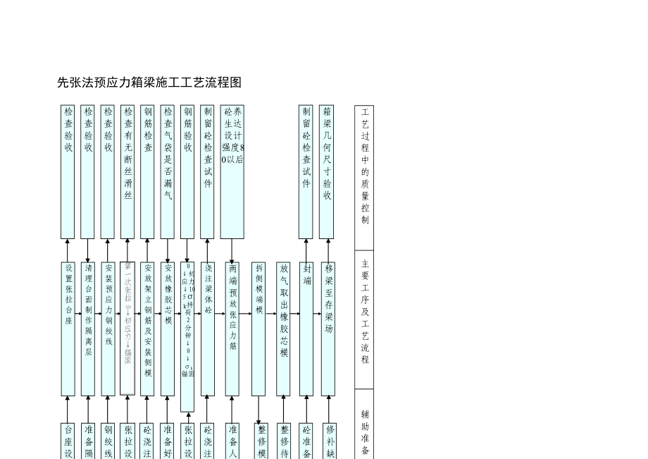 先张法预应力箱梁施工工艺流程图_第1页