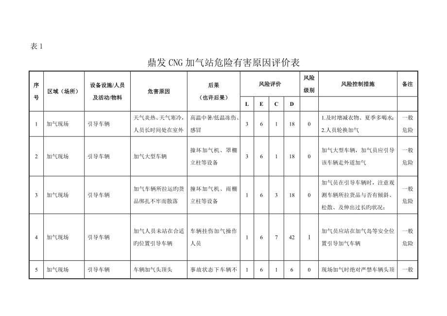 加气站危险因素识别与风险评价_第1页