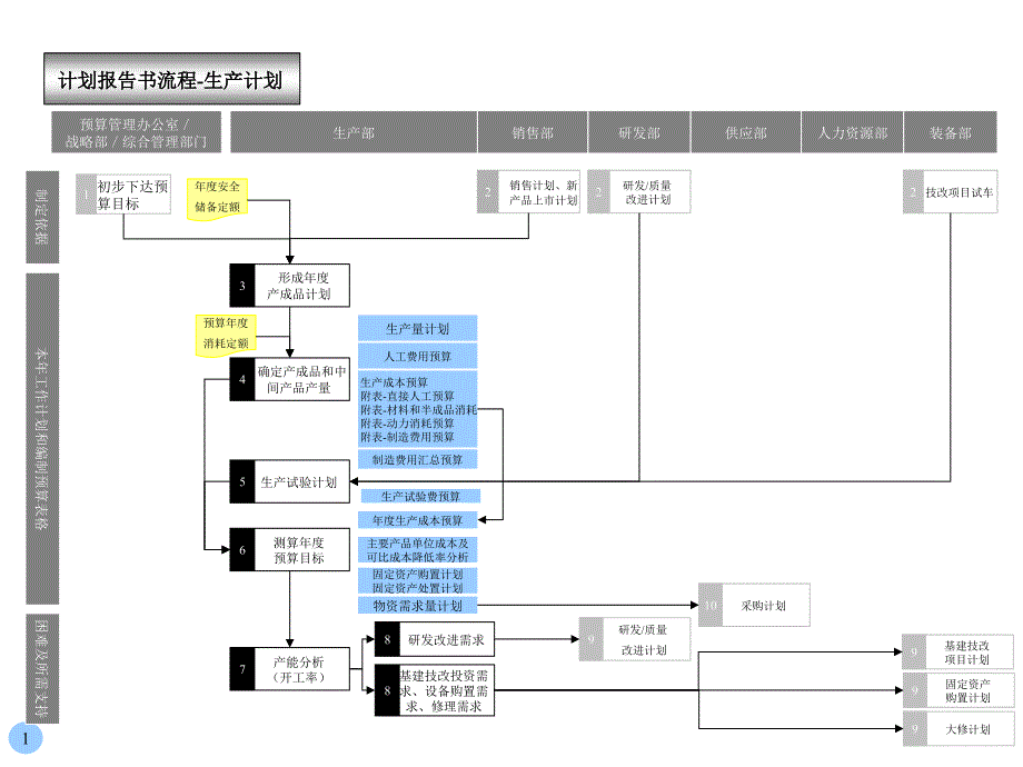 [精选]胶卷行业生产计划流程16277_第1页