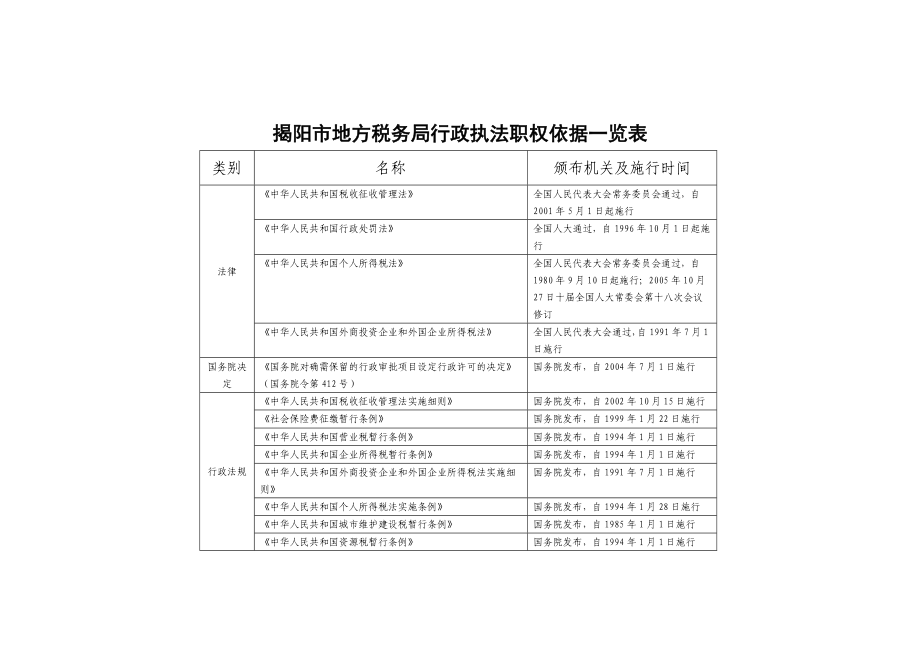 揭阳市地方税务局行政执法职权依据一览表dspm_第1页