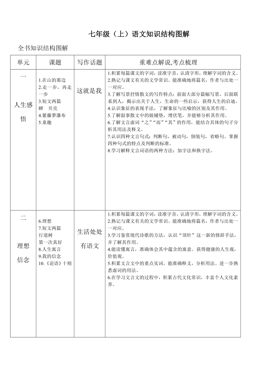 初中语文知识图解_第1页