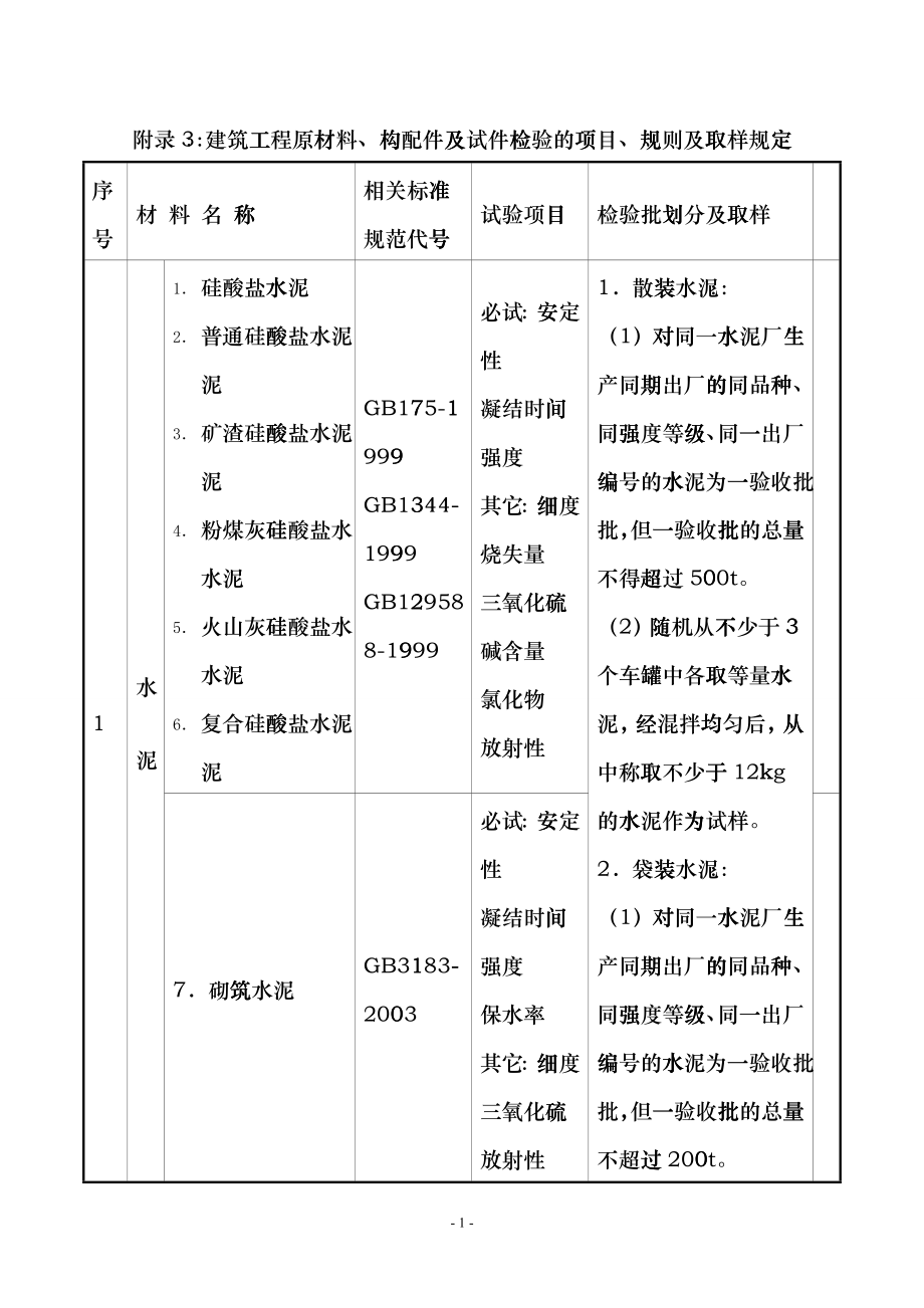 建筑工程原材料、构配件及试件检验的项目、规则及取样规定dpbb_第1页